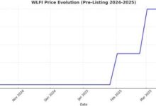 WLFI价格稳步上升:没有交易所,也能爬升至0.10美元的力量从何而来?-WLFI中文网