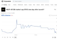WLFI或引爆DeFi Summer 2.0,Polymarket上线WLFI竞猜-WLFI中文网
