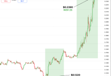 $WLFI本周有望上涨 150%,目标价为 0.30 美元-WLFI中文网