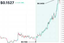 $WLFI没有出现泵出，因为“市场做出了反应”-WLFI中文网
